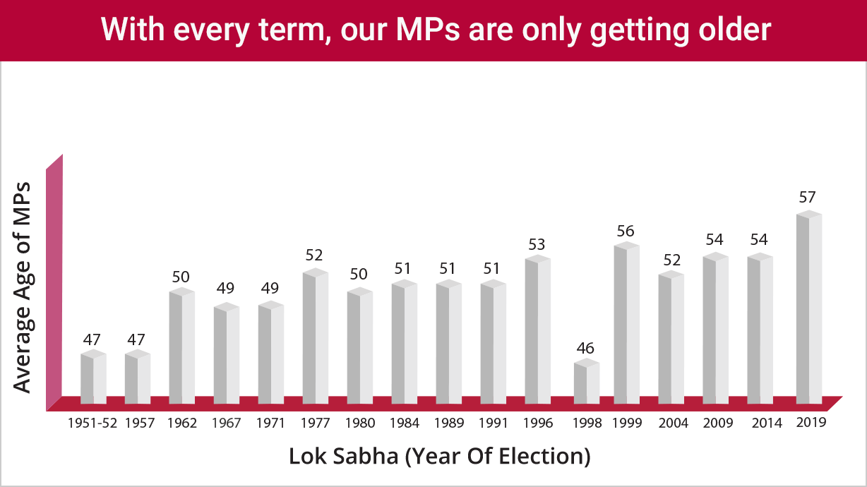 India is young but our politicians are not