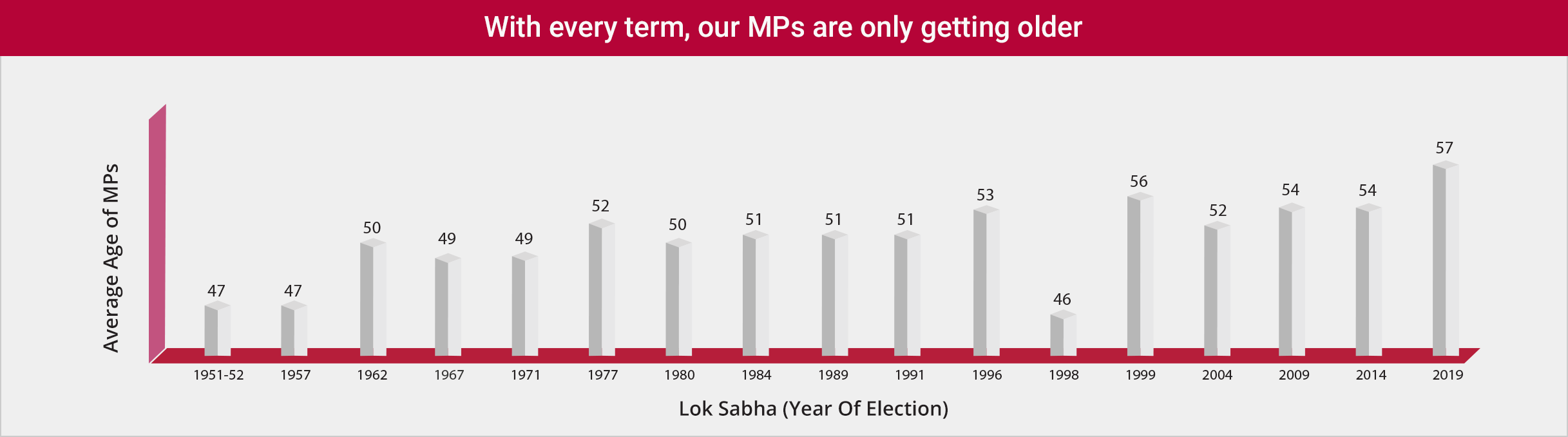 India is young but our politicians are not