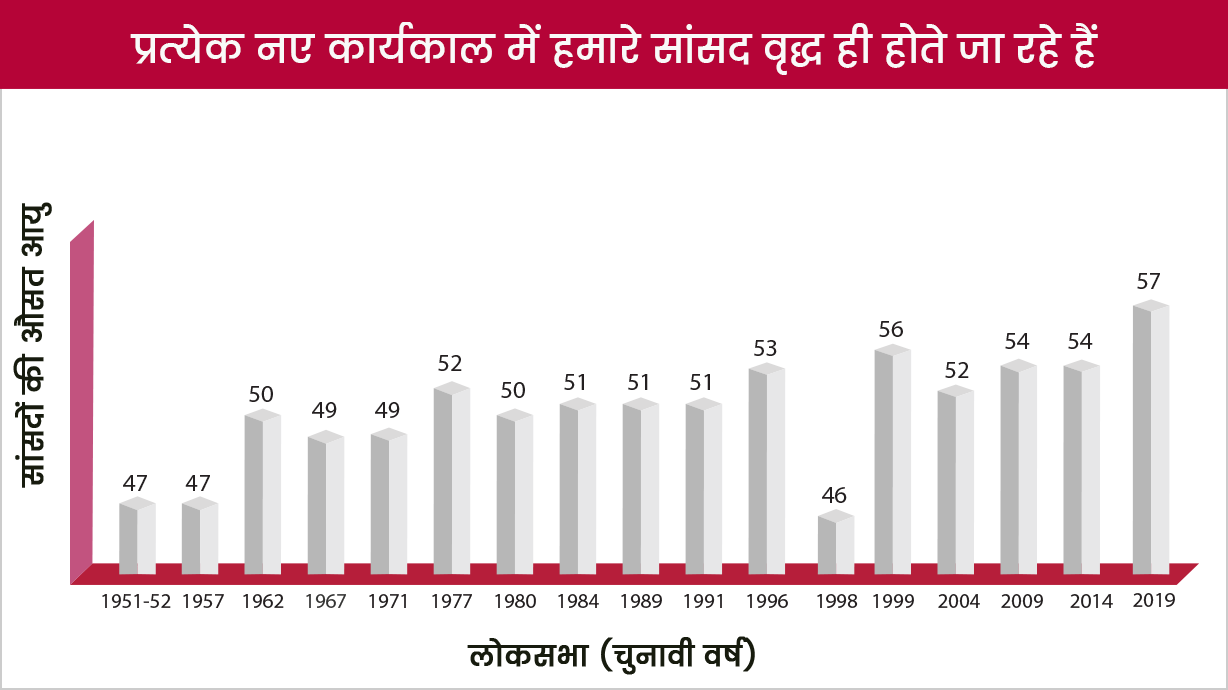 India is young but our politicians are not